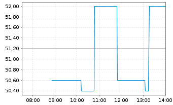 Chart EUROKAI KGAA VZ. - Intraday