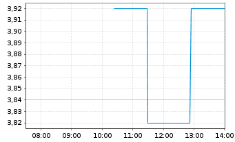 Chart LS telcom AG - Intraday
