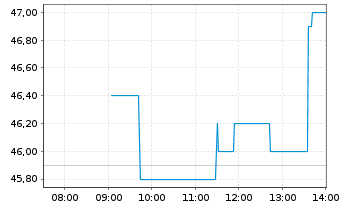 Chart init innov.in traffic syst.SE - Intraday