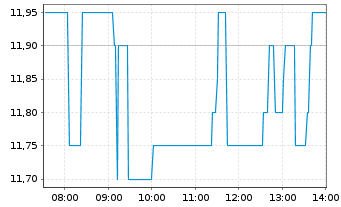 Chart ABO Energy GmbH & Co. KGaA - Intraday
