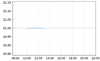 Chart Fernheizwerk Neuk&ouml;lln AG - Intraday