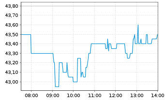 Chart Fielmann Group AG - Intraday