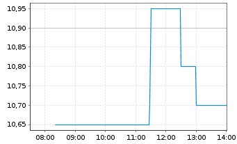 Chart Fortec Elektronik Vertriebs AG - Intraday