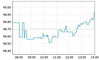 Chart Fresenius SE & Co. KGaA - Intraday