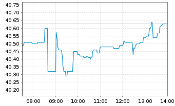 Chart Fresenius Medical Care AG - Intraday