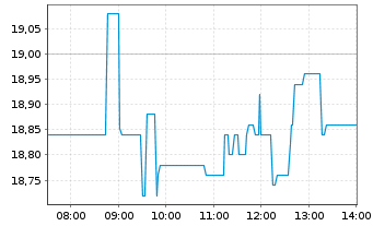 Chart GFT Technologies SE - Intraday