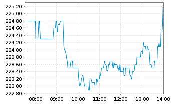 Chart Deutsche B&ouml;rse AG - Intraday