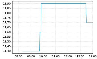 Chart ecotel communication ag - Intraday