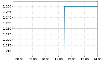 Chart MS Industrie AG - Intraday