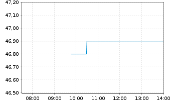 Chart DMG MORI AG - Intraday