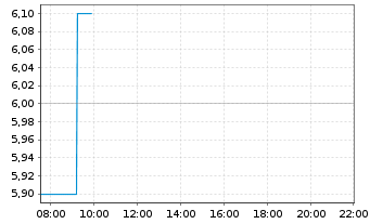 Chart GRAMMER AG - Intraday