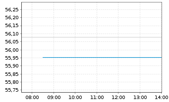 Chart Deka-Europa Balance Inhaber-Anteile CF - Intraday
