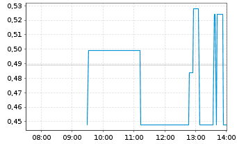 Chart Greiffenberger AG - Intraday