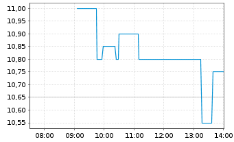 Chart YOC AG - Intraday