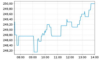 Chart iShares MDAX UCITS ETF DE - Intraday