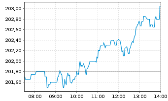 Chart iShares Core DAX UCITS ETF DE - Intraday