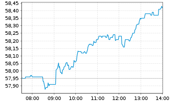 Chart iShares Core EO STOX.50 U.E.DE - Intraday