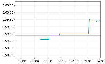 Chart iShares SLI UCITS ETF (DE) - Intraday
