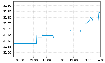 Chart iShares TecDAX UCITS ETF DE - Intraday