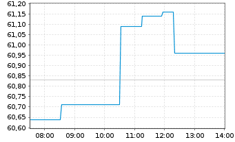 Chart iSh.ST.Euro.Large 200 U.ETF DE - Intraday