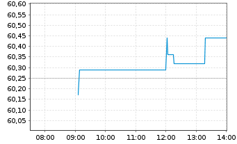 Chart iSh.ST.Europe Mid 200 U.ETF DE - Intraday