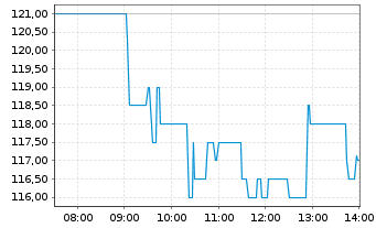 Chart OHB SE - Intraday