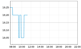 Chart Hawesko Holding AG - Intraday