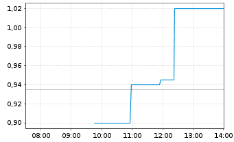 Chart MATERNUS-Kliniken AG - Intraday