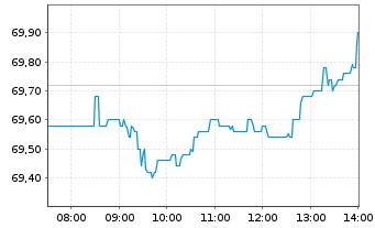 Chart Henkel AG & Co. KGaA VZ - Intraday