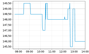 Chart Masch. Berth. Hermle AG VZ - Intraday