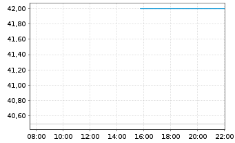 Chart HMS Bergbau AG - Intraday