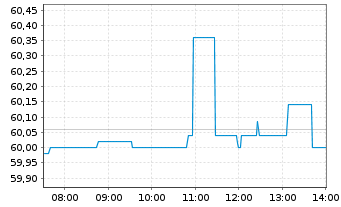 Chart Covestro AG - Intraday