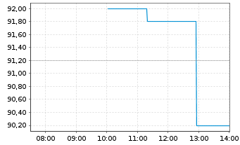 Chart FRoSTA AG - Intraday