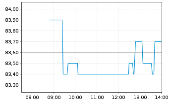 Chart Hornbach Holding AG&Co.KGaA - Intraday