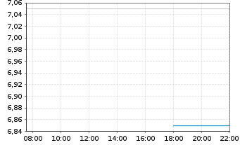 Chart infas Holding AG - Intraday