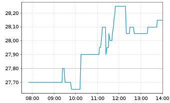 Chart INDUS Holding AG - Intraday