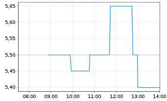 Chart FRIWO AG - Intraday