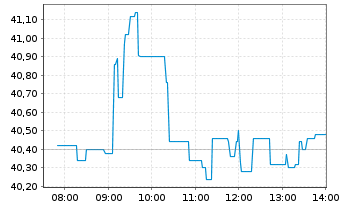 Chart Salzgitter AG - Intraday