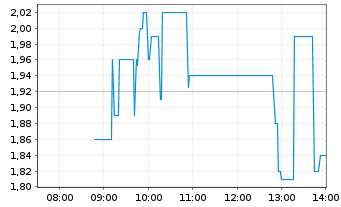 Chart KAP AG - Intraday