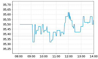 Chart Jungheinrich AG VZ - Intraday