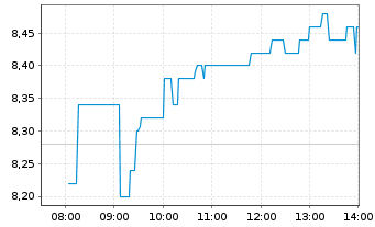 Chart ProCredit Holding AG & Co.KGaA - Intraday
