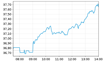 Chart Infineon Technologies AG - Intraday