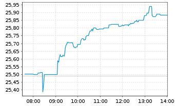 Chart iShs ESTXX Banks 30-15 UC.ETF - Intraday