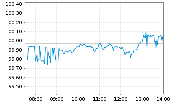 Chart iSh.DJ Glob.Titans 50 U.ETF DE - Intraday