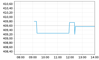 Chart iSh.DJ Indust.Average U.ETF DE - Intraday