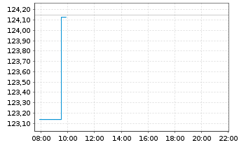 Chart iSh.eb.r.Gover.Germ.U.ETF DE - Intraday