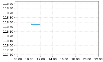 Chart iS.eb.r.G.G.5.5-10.5y U.ETF DE - Intraday