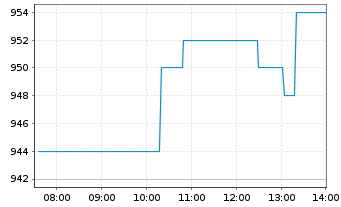 Chart KSB SE & Co. KGaA - Intraday