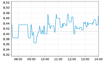 Chart DEUTZ AG - Intraday