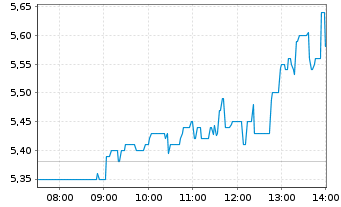 Chart LPKF Laser & Electronics SE - Intraday